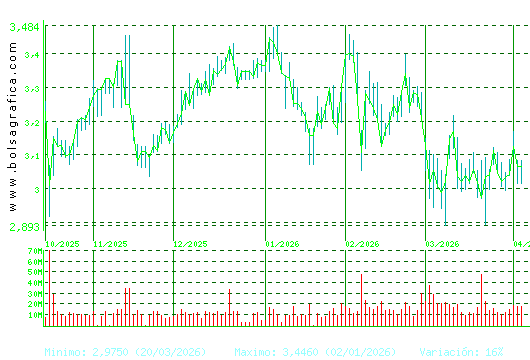 B. SABADELL. Pulsa para 1 a&ntilde;o