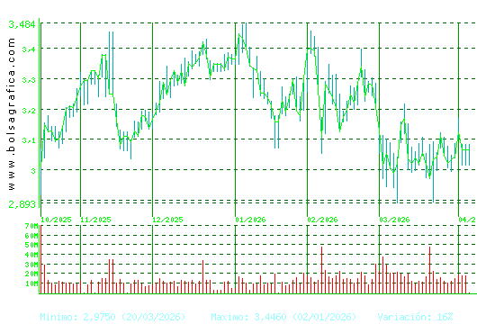 B. SABADELL. Pulsa para 1 a&ntilde;o