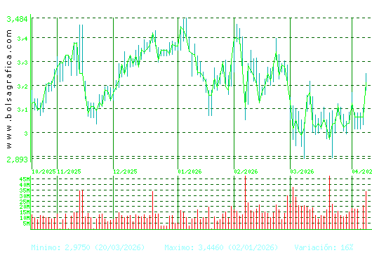 B. SABADELL. Pulsa para 1 a&ntilde;o
