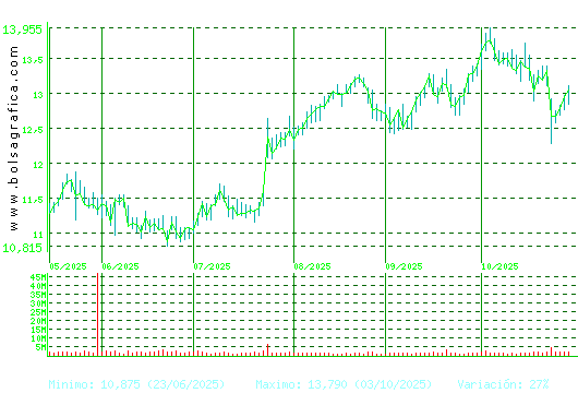 BANKINTER. Pulsa para 1 año