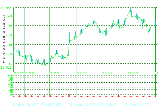 BANKINTER. Pulsa para 1 año