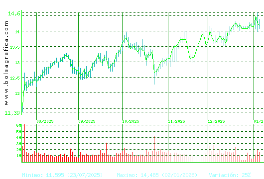 BANKINTER. Pulsa para 1 a&ntilde;o