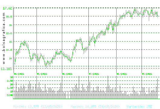 BANKINTER. Pulsa para 1 a&ntilde;o