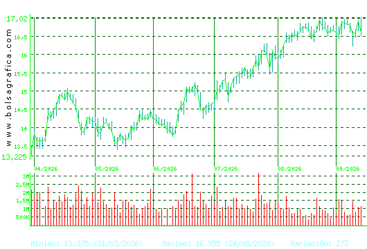 BANKINTER. Pulsa para 1 a&ntilde;o