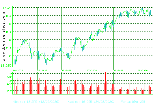 BANKINTER. Pulsa para 1 a&ntilde;o