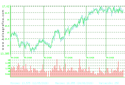 BANKINTER. Pulsa para 1 a&ntilde;o
