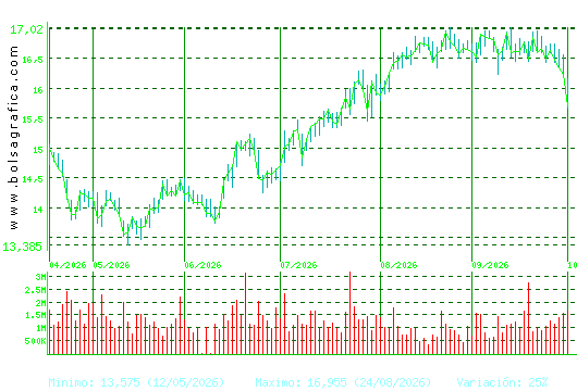 BANKINTER. Pulsa para 1 a&ntilde;o