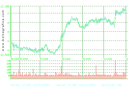 BBVA. Pulsa para 1 año