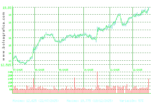 BBVA. Pulsa para 1 a&ntilde;o