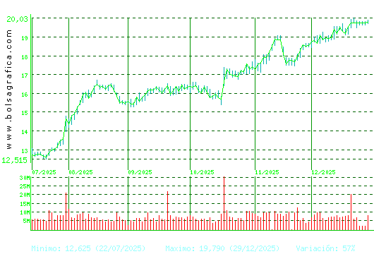 BBVA. Pulsa para 1 a&ntilde;o