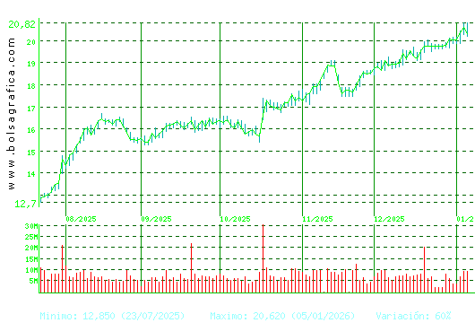 BBVA. Pulsa para 1 a&ntilde;o