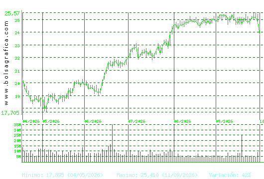 BBVA. Pulsa para 1 a&ntilde;o