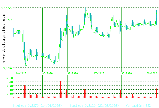 BERKELEY ENERGIA. Pulsa para 1 a&ntilde;o