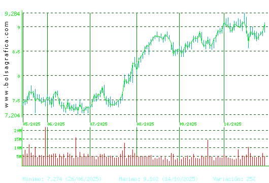 CAIXABANK. Pulsa para 1 año