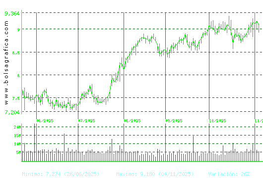 CAIXABANK. Pulsa para 1 año