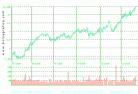 CAIXABANK. Pulsa para 1 a&ntilde;o