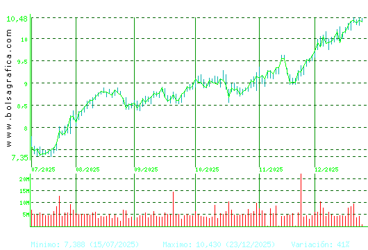 CAIXABANK. Pulsa para 1 a&ntilde;o