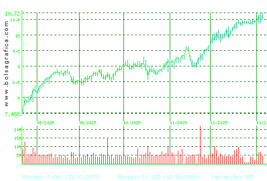 CAIXABANK. Pulsa para 1 a&ntilde;o