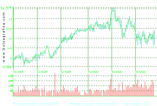 CAIXABANK. Pulsa para 1 a&ntilde;o