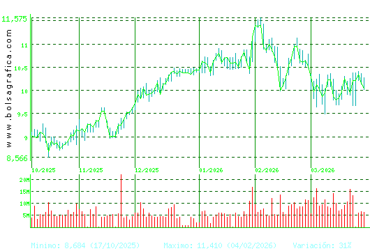 CAIXABANK. Pulsa para 1 a&ntilde;o