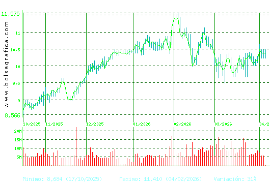 CAIXABANK. Pulsa para 1 a&ntilde;o
