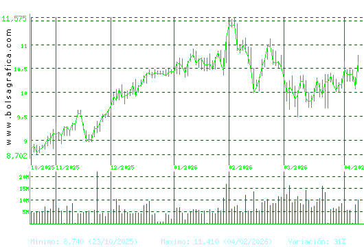 CAIXABANK. Pulsa para 1 a&ntilde;o