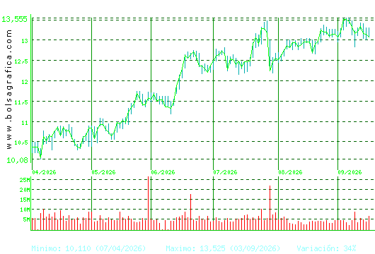CAIXABANK. Pulsa para 1 a&ntilde;o
