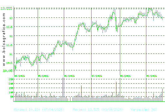 CAIXABANK. Pulsa para 1 a&ntilde;o