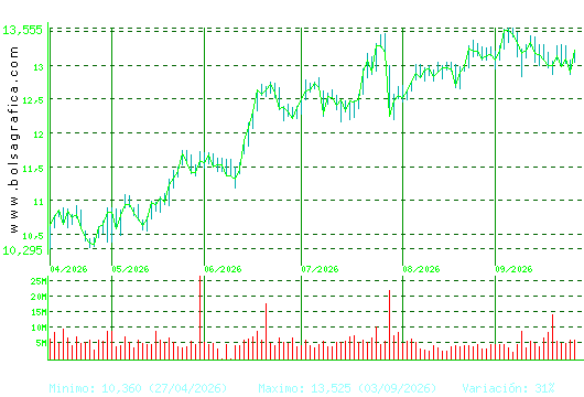 CAIXABANK. Pulsa para 1 a&ntilde;o