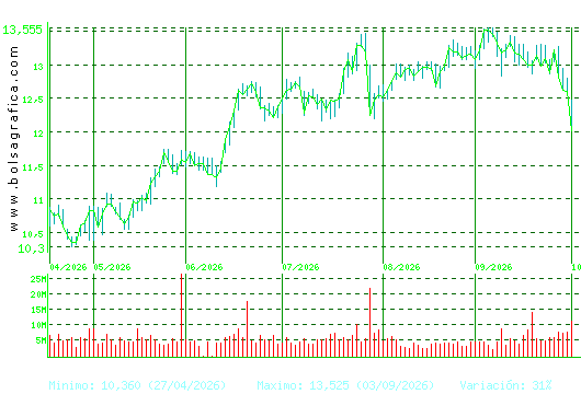 CAIXABANK. Pulsa para 1 a&ntilde;o