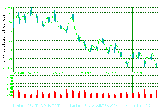 CELLNEX. Pulsa para 1 año