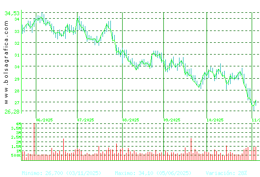 CELLNEX. Pulsa para 1 año