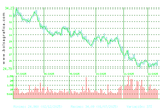 CELLNEX. Pulsa para 1 año