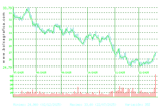 CELLNEX. Pulsa para 1 a&ntilde;o