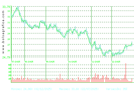 CELLNEX. Pulsa para 1 a&ntilde;o