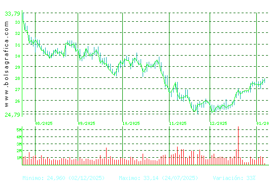 CELLNEX. Pulsa para 1 a&ntilde;o