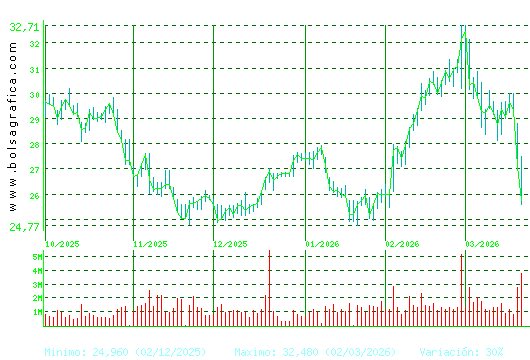CELLNEX. Pulsa para 1 a&ntilde;o
