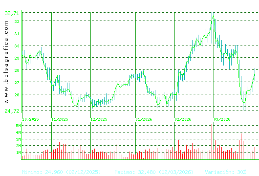 CELLNEX. Pulsa para 1 a&ntilde;o