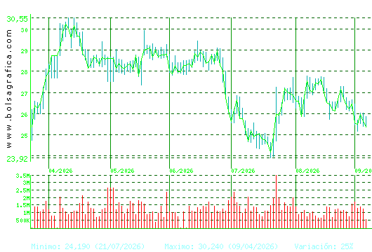 CELLNEX. Pulsa para 1 a&ntilde;o