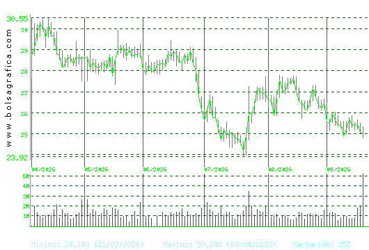 CELLNEX. Pulsa para 1 a&ntilde;o