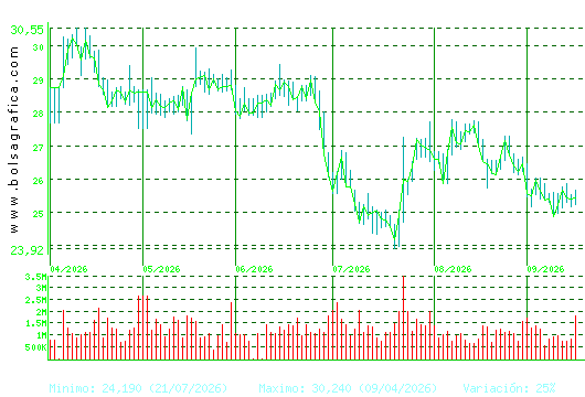 CELLNEX. Pulsa para 1 a&ntilde;o