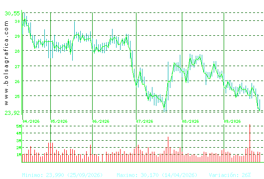 CELLNEX. Pulsa para 1 a&ntilde;o