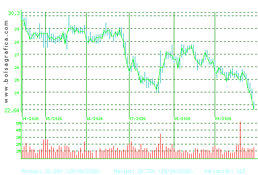 CELLNEX. Pulsa para 1 a&ntilde;o