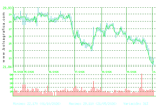 CELLNEX. Pulsa para 1 a&ntilde;o