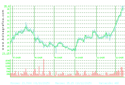 DIA. Pulsa para 1 año