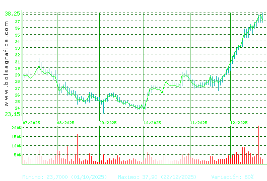 DIA. Pulsa para 1 a&ntilde;o