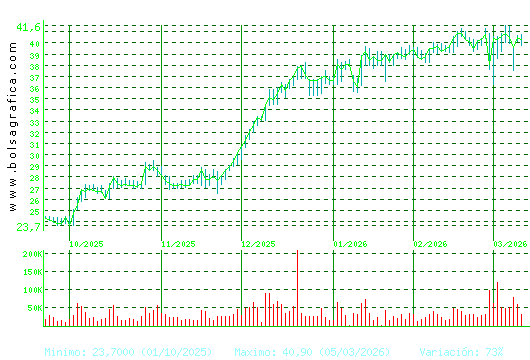DIA. Pulsa para 1 a&ntilde;o