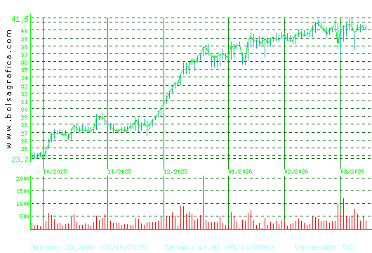 DIA. Pulsa para 1 a&ntilde;o