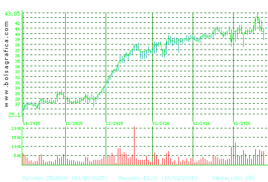DIA. Pulsa para 1 a&ntilde;o