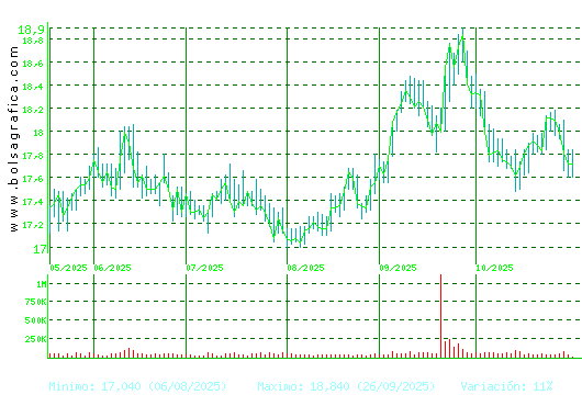 EBRO FOODS. Pulsa para 1 año